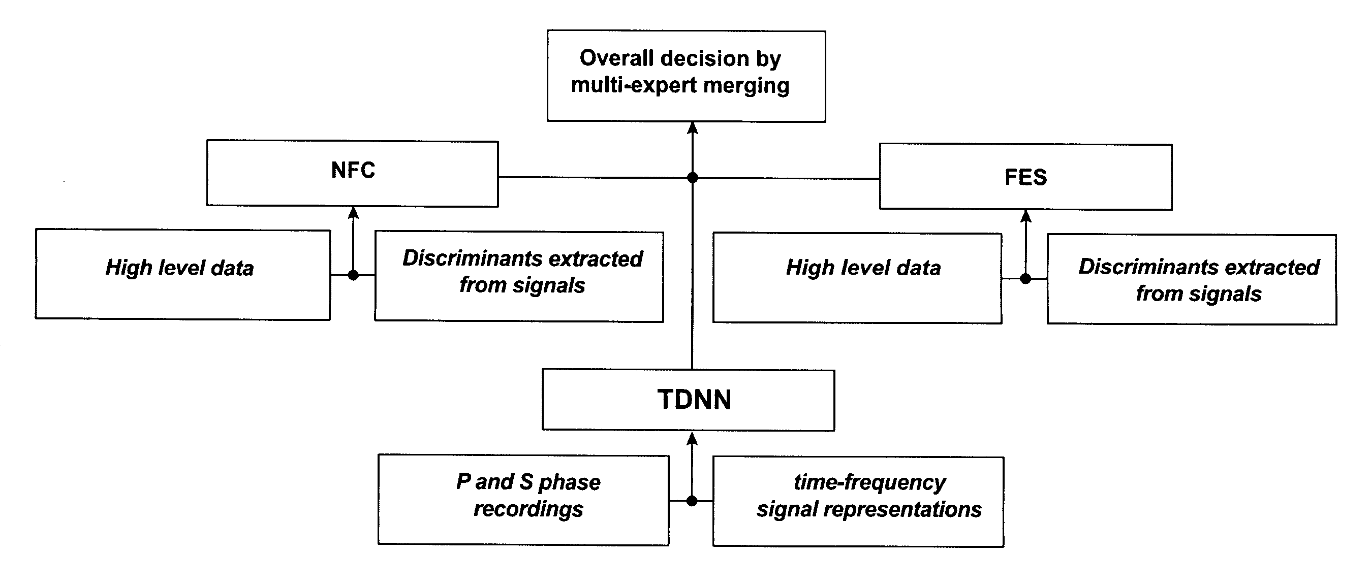 Artificial intelligence systems for classifying events, objects and situations