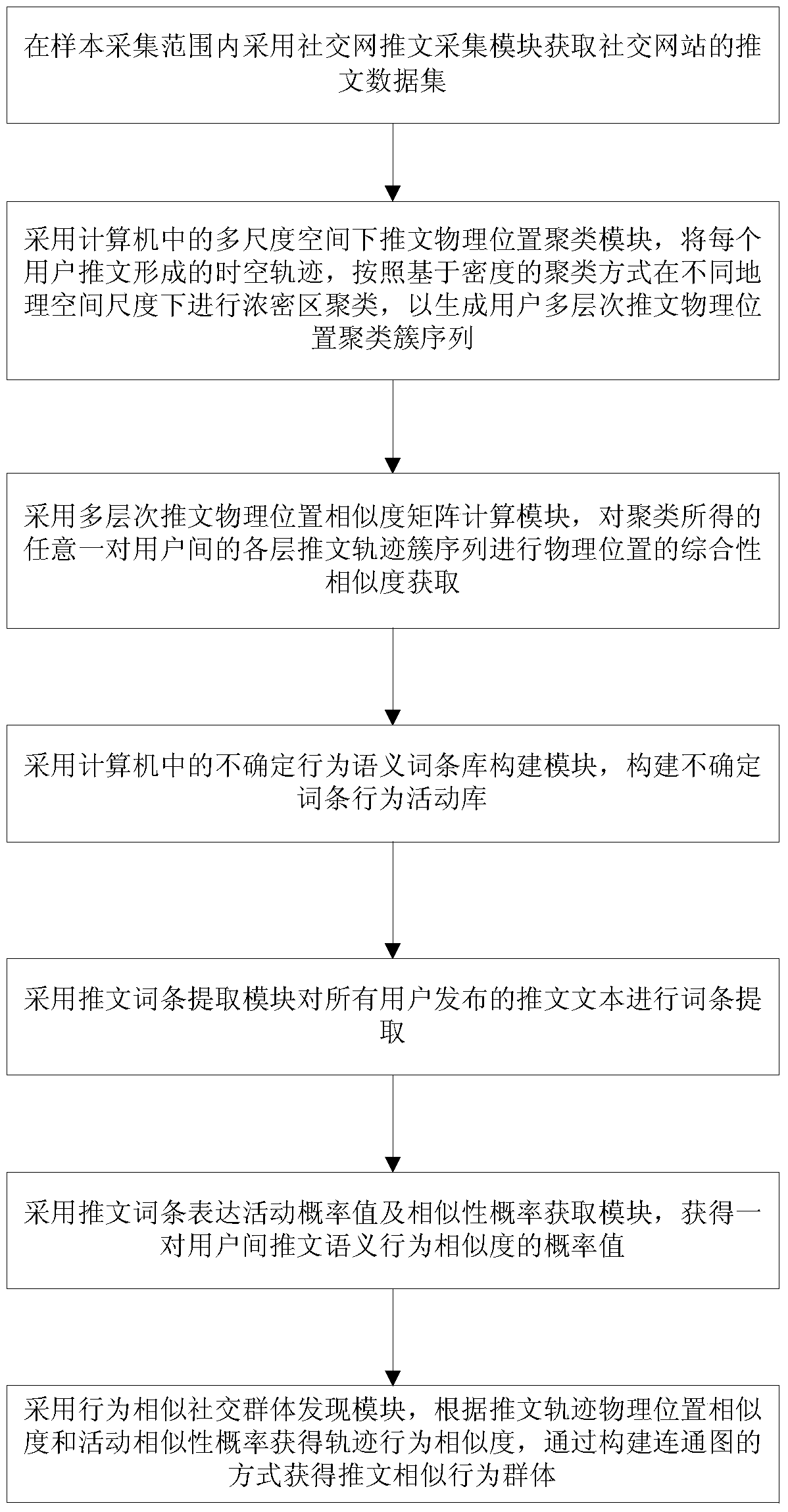 Social Group Discovery Method for Uncertain Action Semantics in Multi-Scale Space