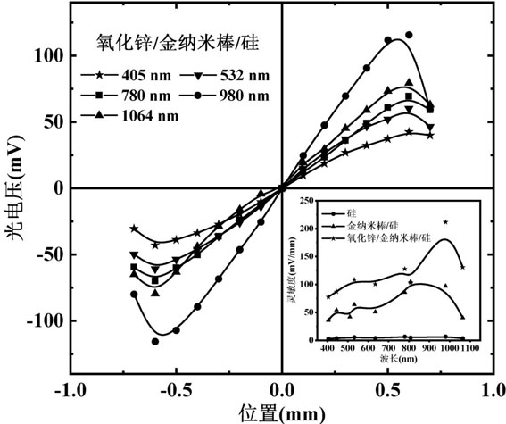 Preparation method of visible-shortwave infrared light detection substrate based on oxide/gold nanorod/silicon