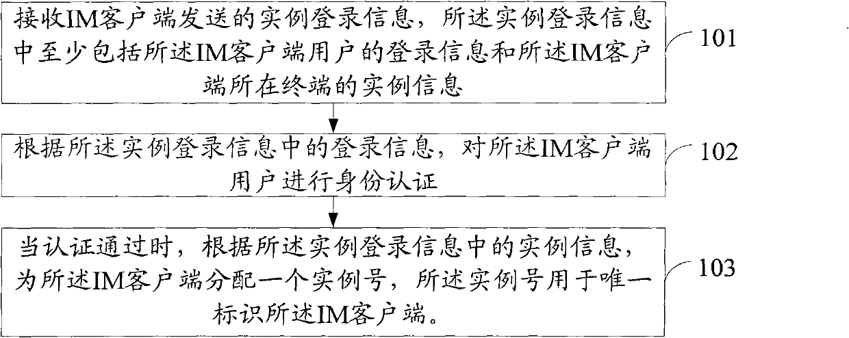 Instant messaging method and server