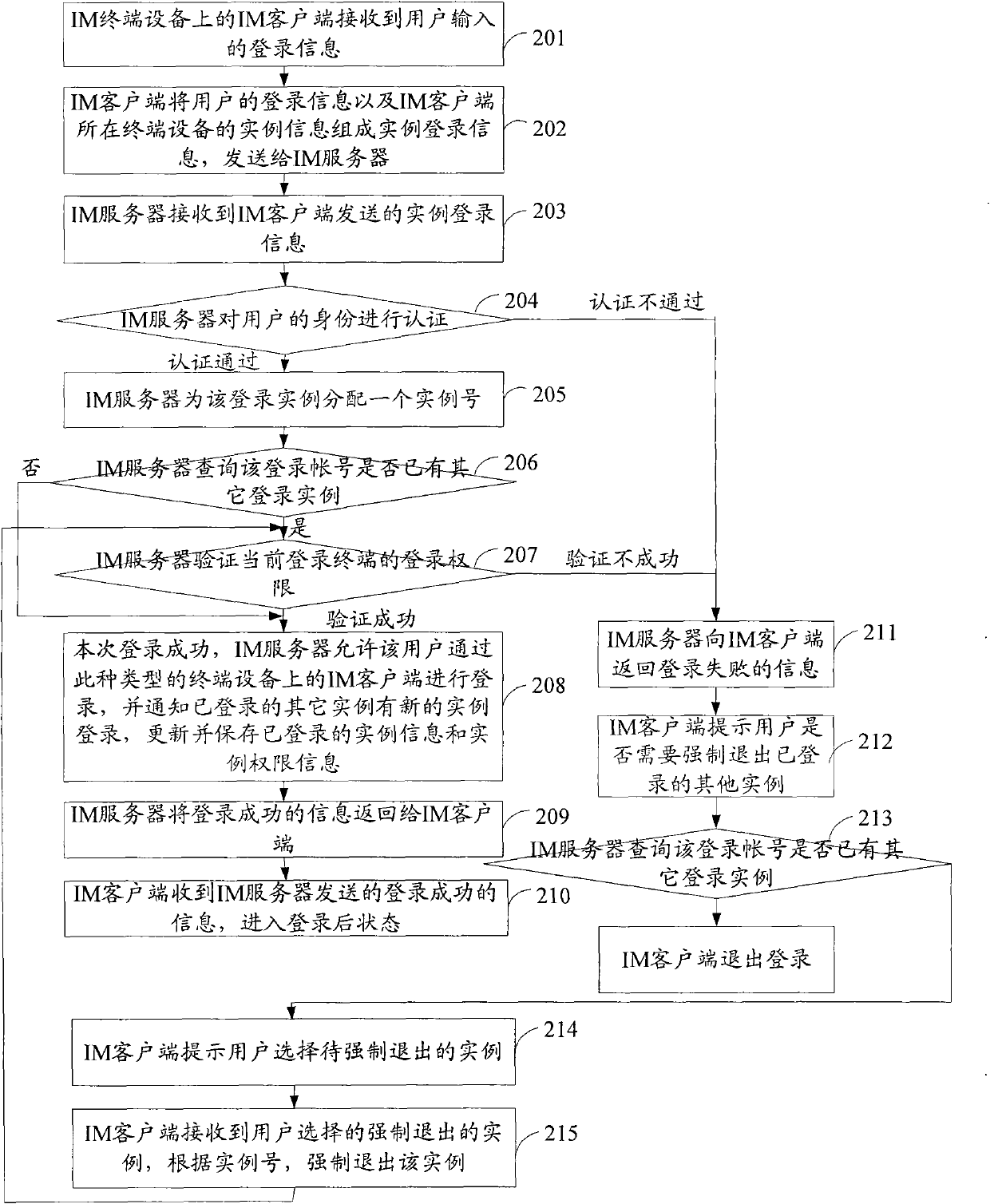 Instant messaging method and server