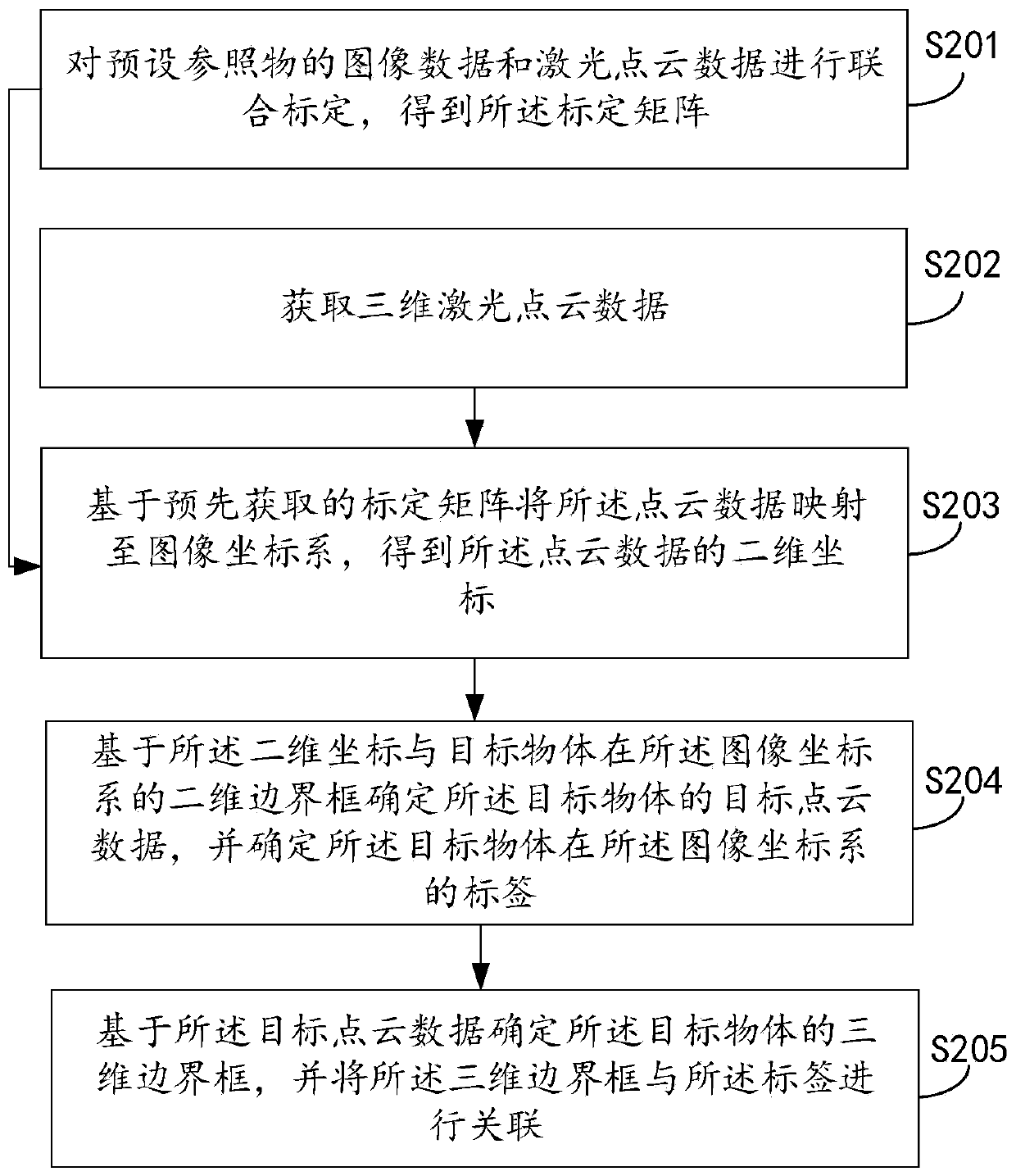 Method and device for calibrating three-dimensional object