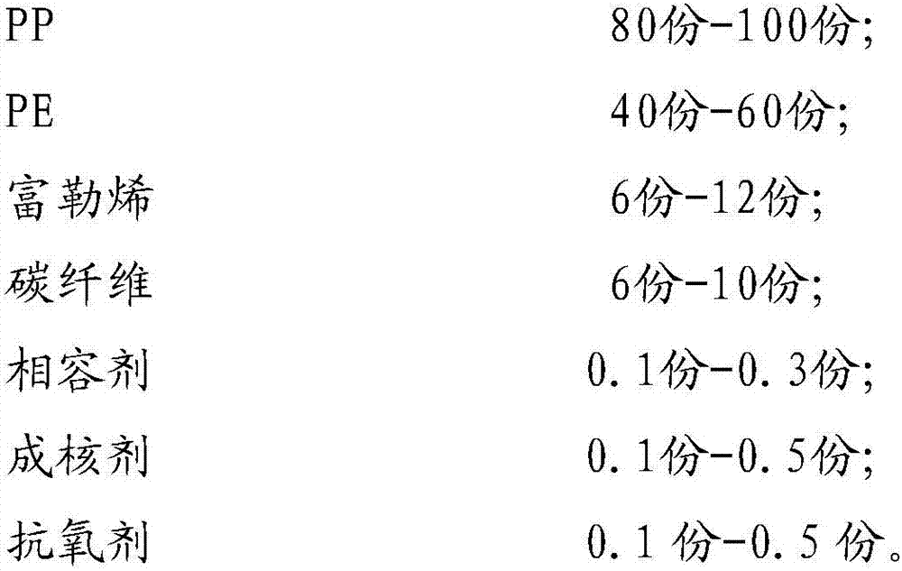 High-performance anti-static PP (polypropylene)-PE (polyethylene) composite material and preparation method thereof