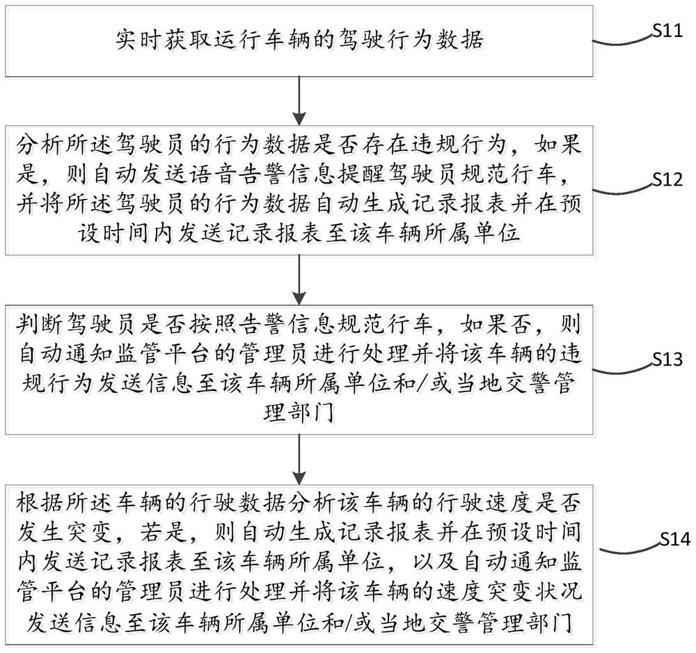 Intelligent management method and device for commercial vehicle driving safety based on supervision platform