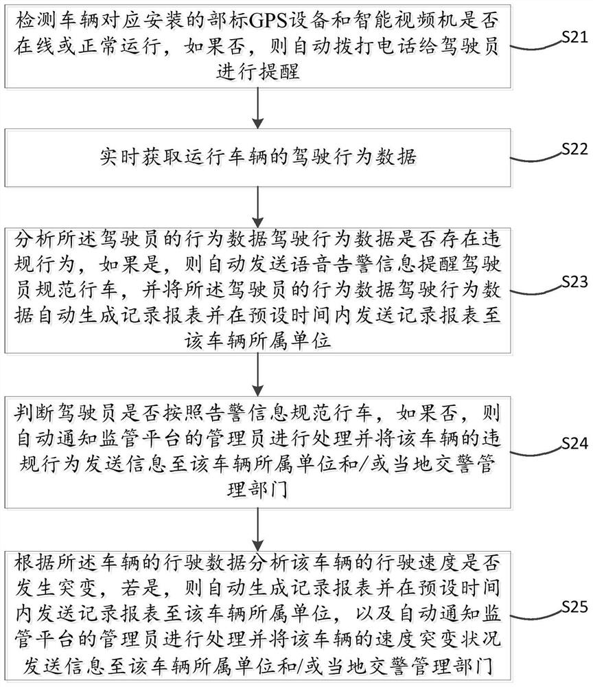 Intelligent management method and device for commercial vehicle driving safety based on supervision platform