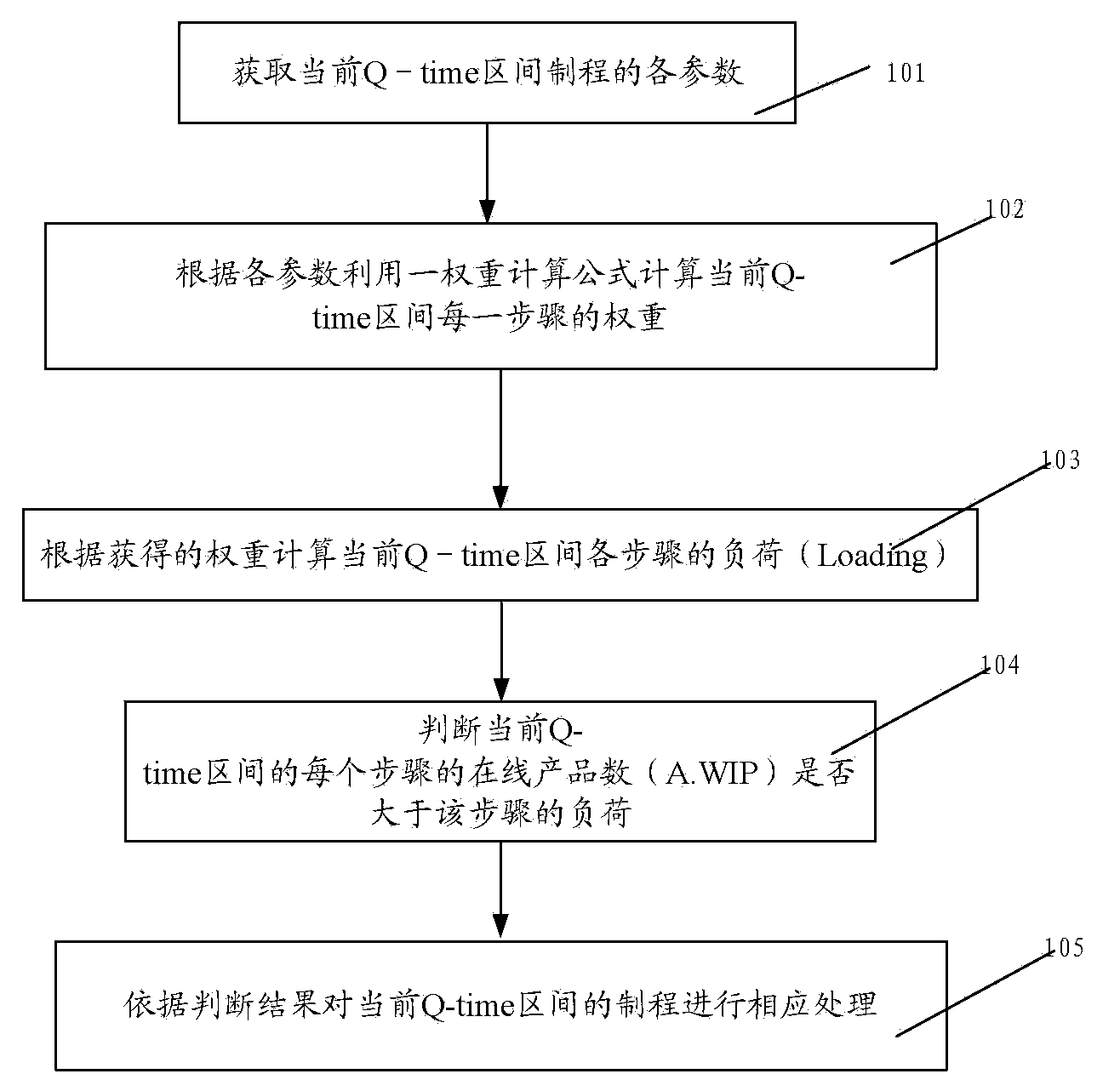 Control method and system for Q-time interval products