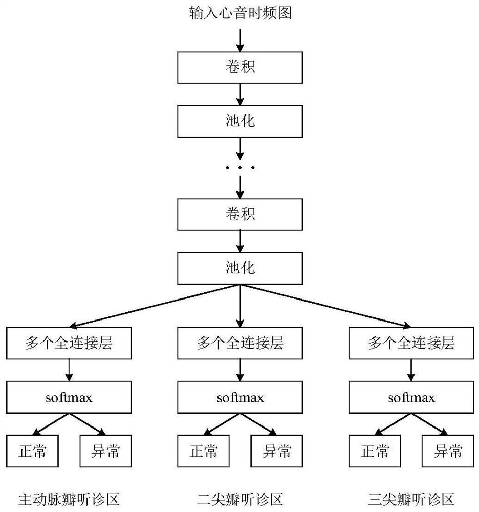 Heart valve abnormality analysis method, system and device based on convolutional neural network