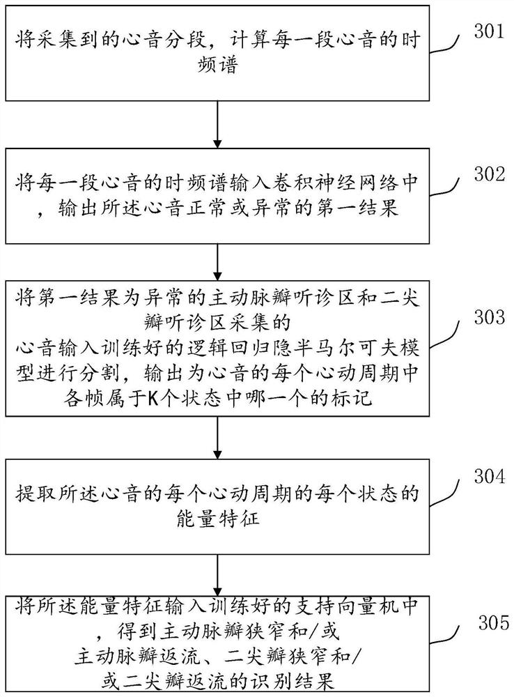 Heart valve abnormality analysis method, system and device based on convolutional neural network