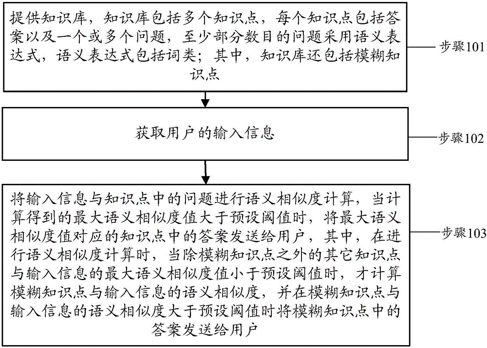 Intelligent question and answer method, knowledge base optimizing method and device and intelligent knowledge base