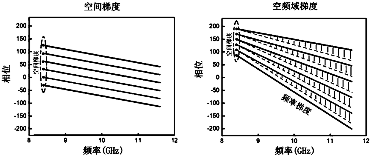 Space-frequency domain gradient metamaterial and design method thereof