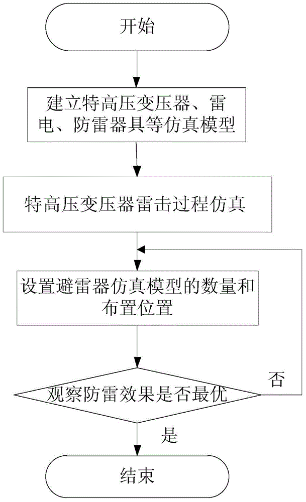 Method for lightning protection measure simulation of HUV transformer