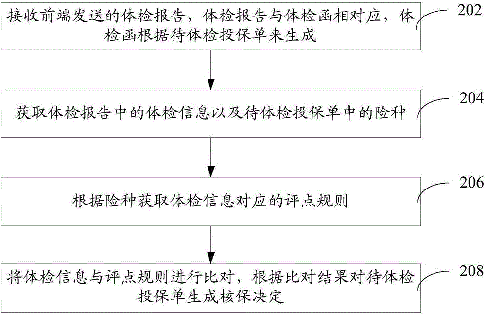 Medical affair intelligent insurance checking method and system