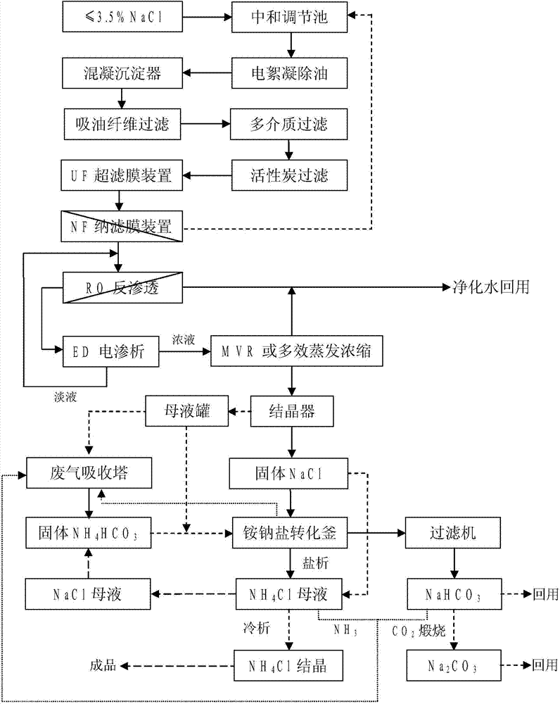 Combined treatment method for sodium chloride-containing wastewater generated in dressing and smelting of rare earth