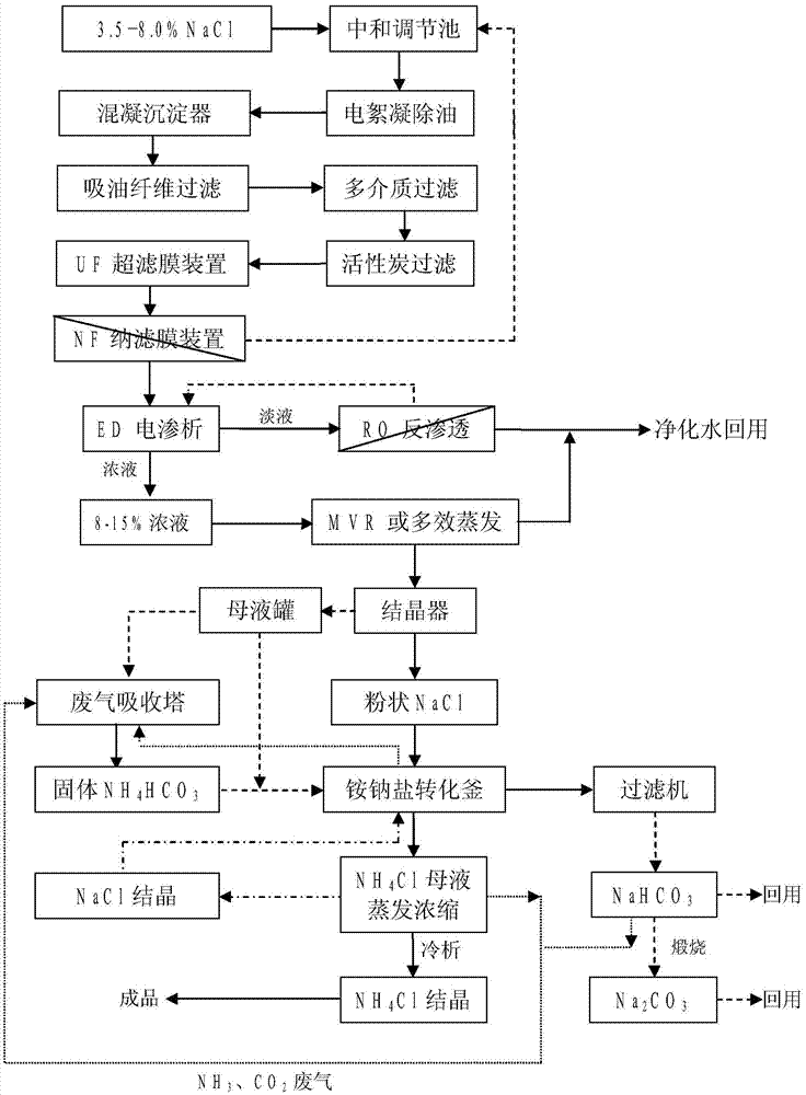 Combined treatment method for sodium chloride-containing wastewater generated in dressing and smelting of rare earth