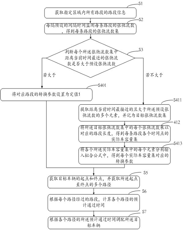 Intelligent vehicle allocation method and device