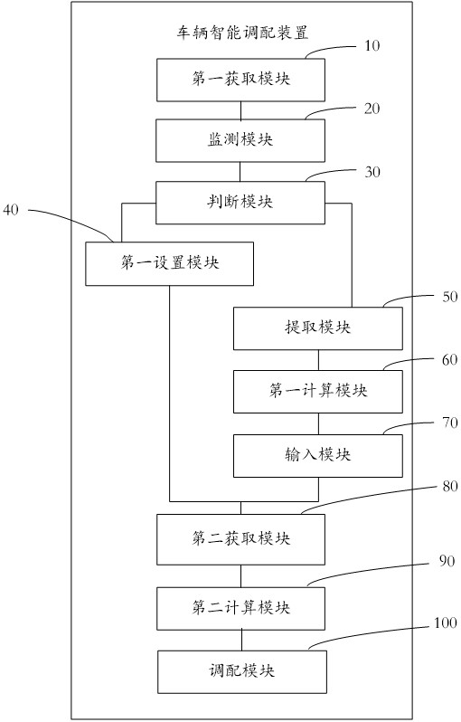 Intelligent vehicle allocation method and device