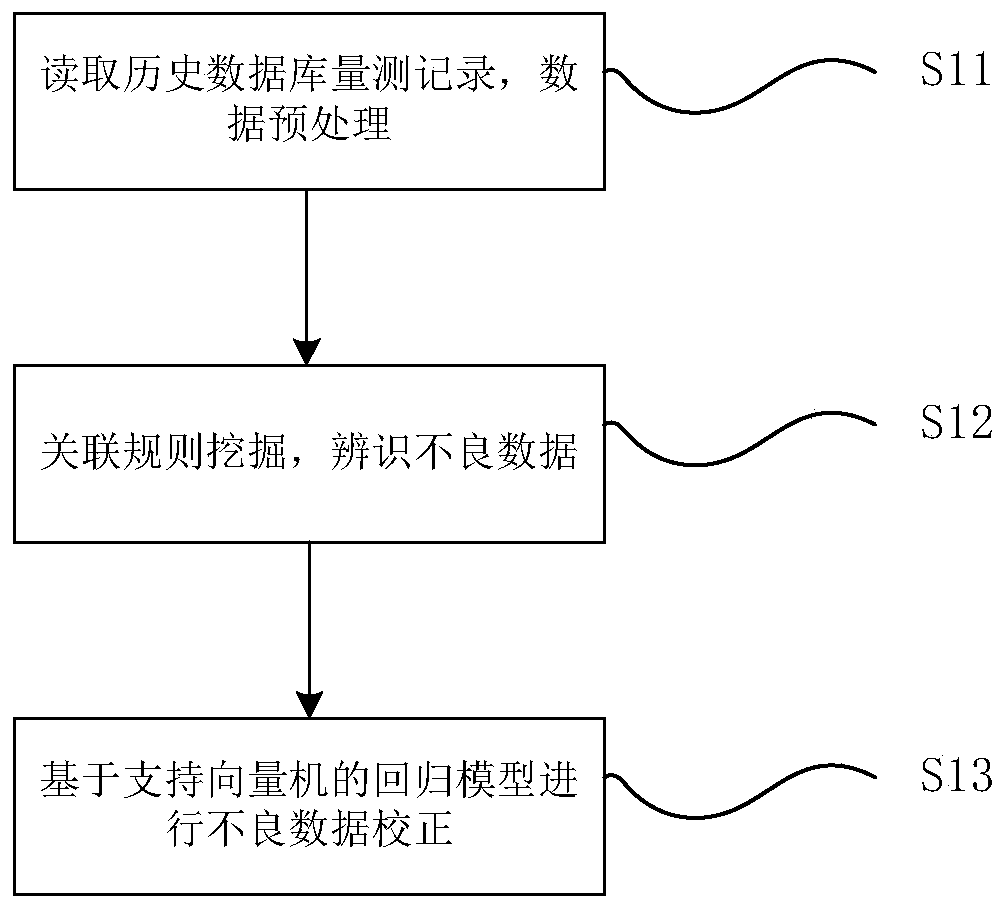 Distribution network historical measurement data correction method based on data mining and support vector machine