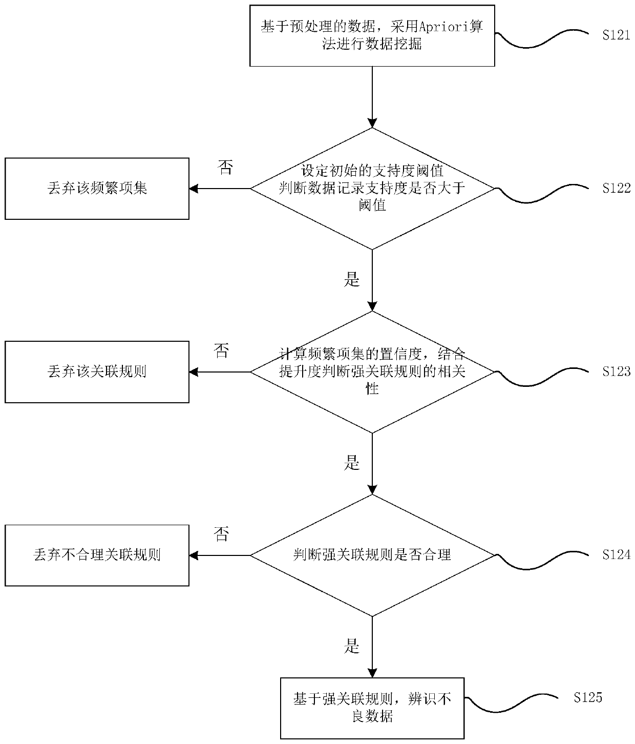 Distribution network historical measurement data correction method based on data mining and support vector machine