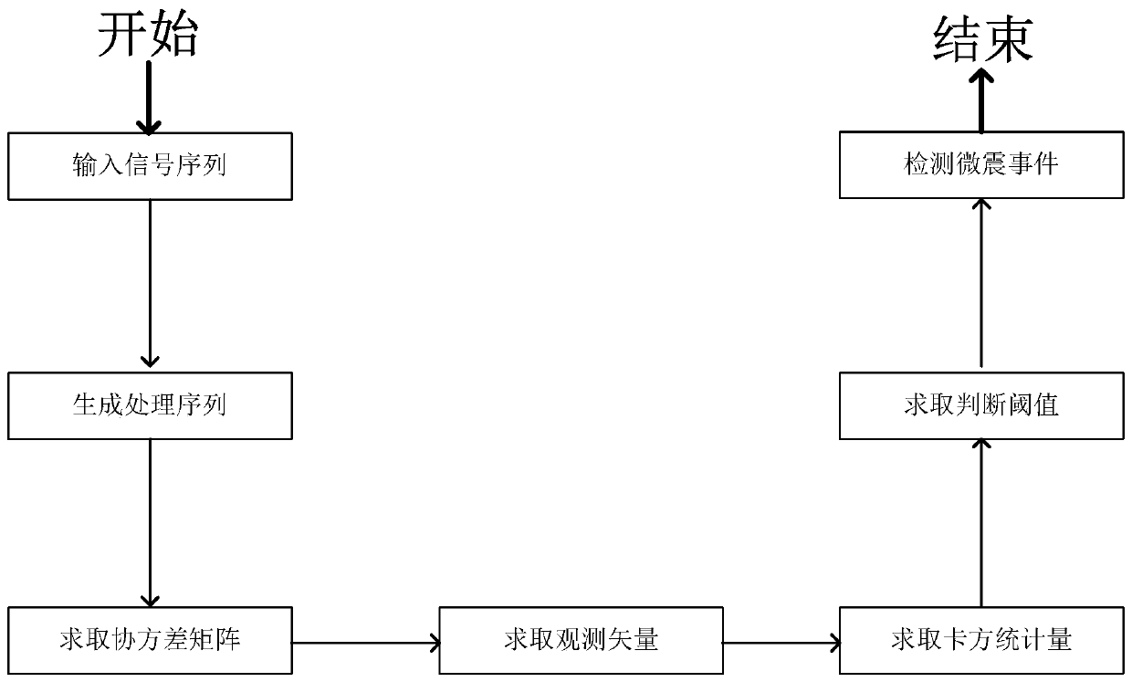 Micro-seismic event detection method and system based on chi-square distribution