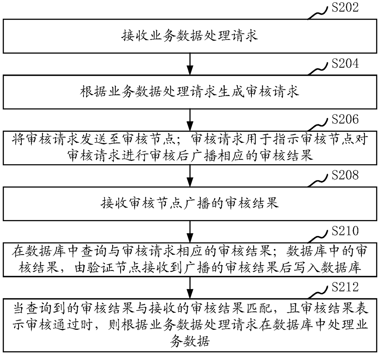 Method and device for processing business data in database, equipment and storage medium