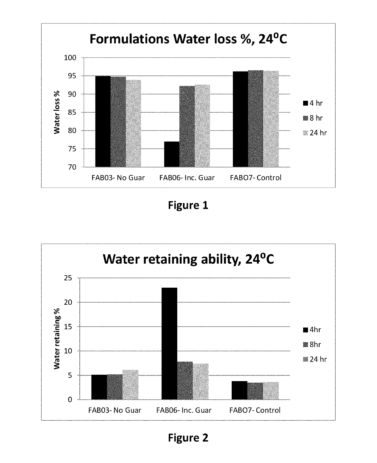 Compositions comprising sulfated polysaccharides and uses thereof