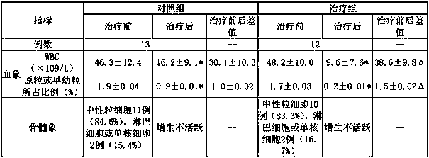 Application of a traditional Chinese medicine composition in preparation of medicine for treating ketoacidosis complicated with leukemia-like reaction