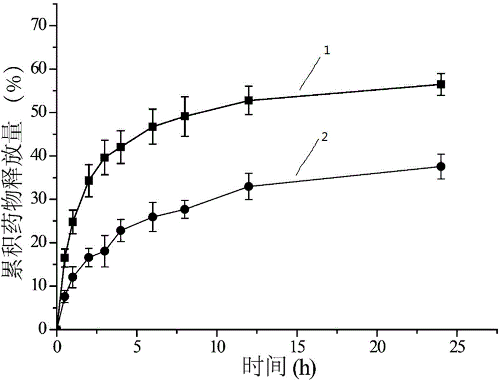 Preparation of cross-linked nano-micelle with redox sensitive performance