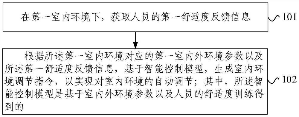 Indoor environment automatic adjusting method and device based on home edge calculation