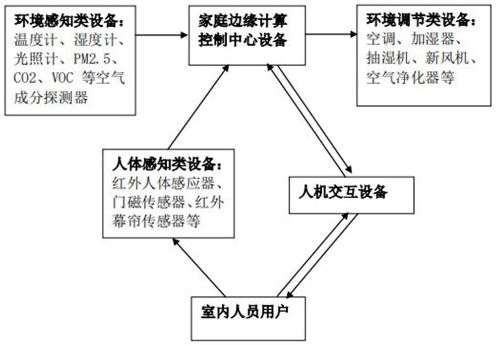 Indoor environment automatic adjusting method and device based on home edge calculation