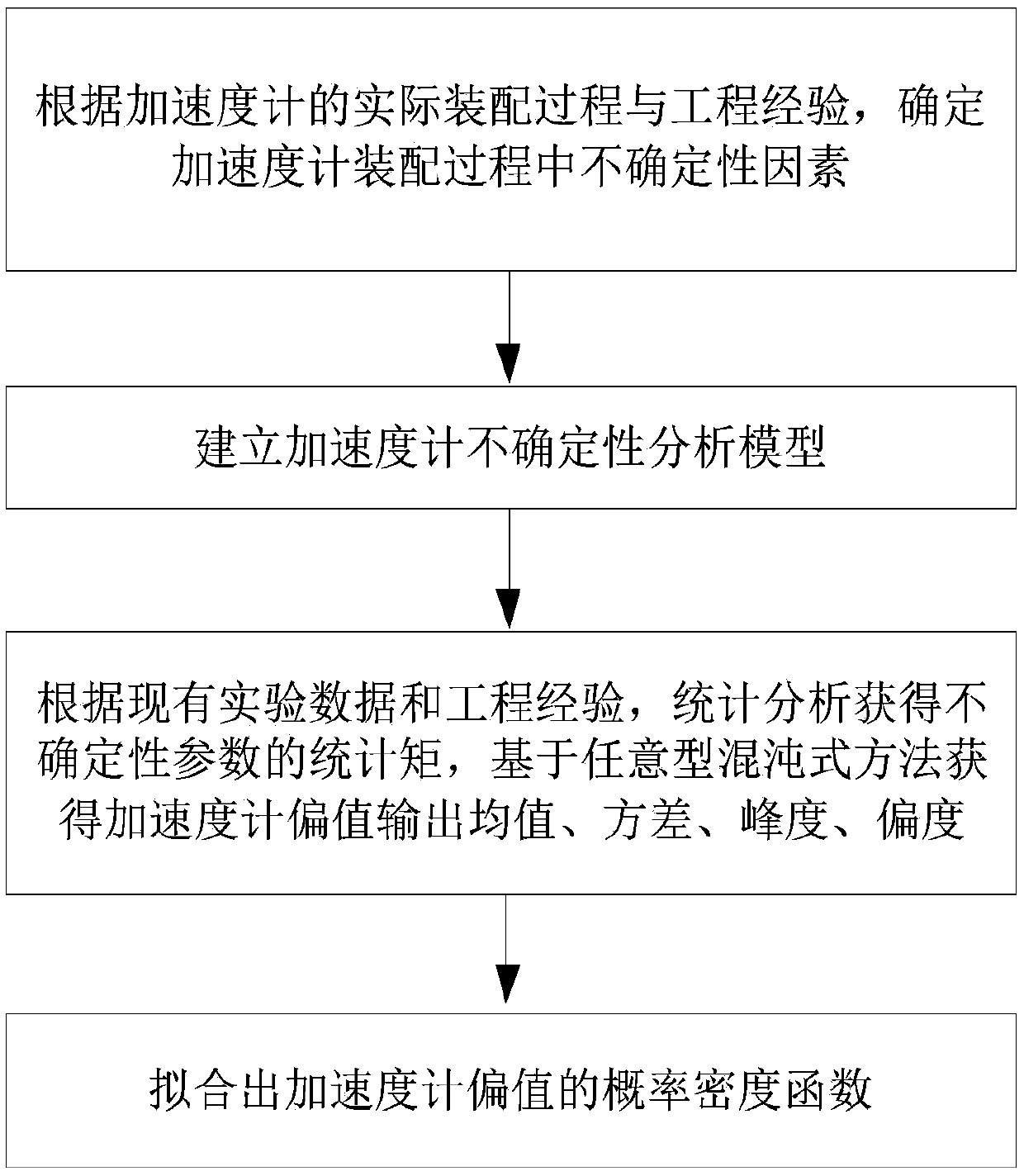 An accelerometer uncertainty analysis method based on an arbitrary chaotic polynomial