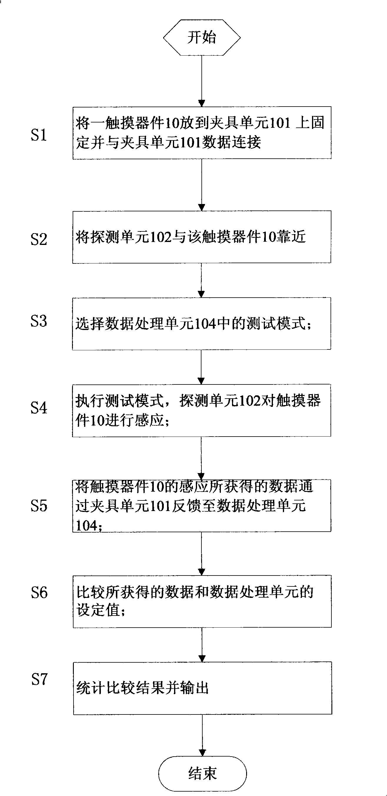 Automatic test equipment and method for touch device