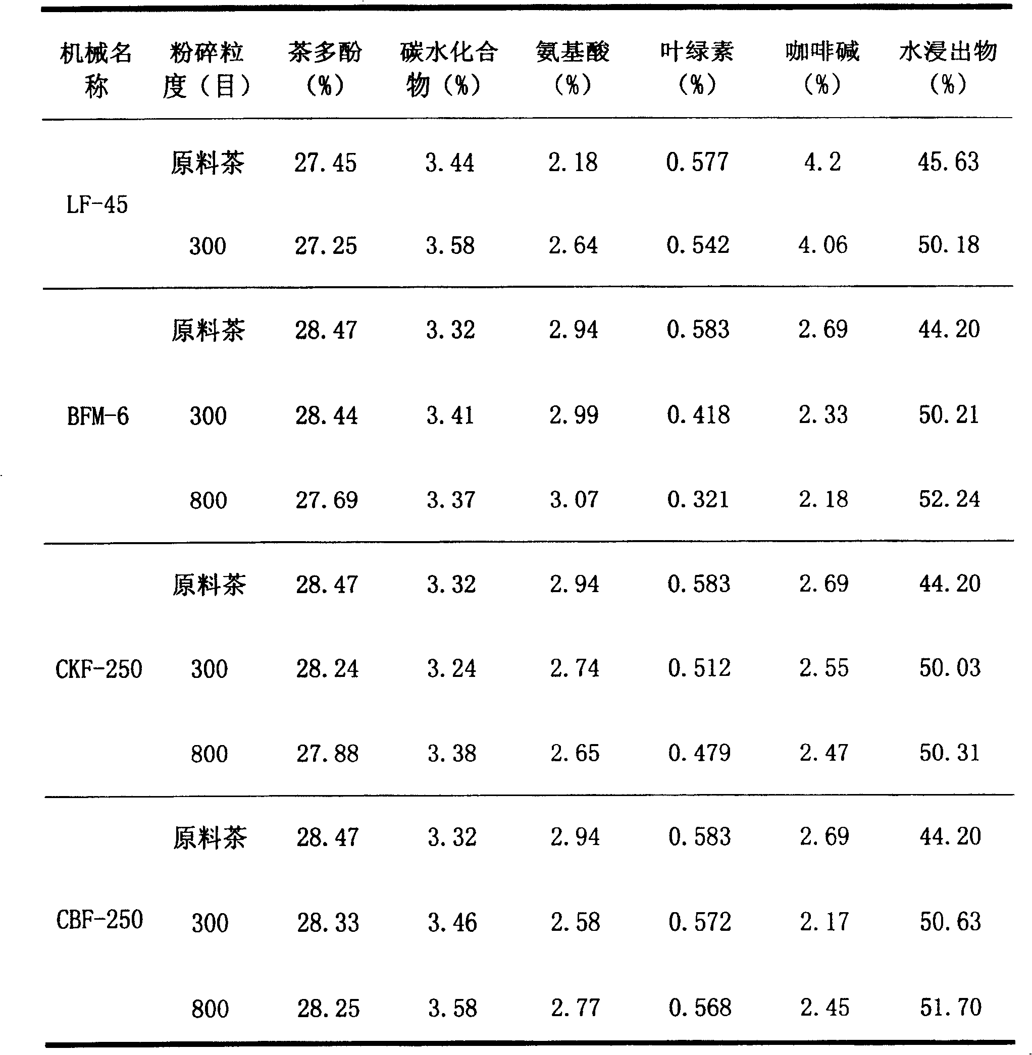 Superfine green tea powder preparing process