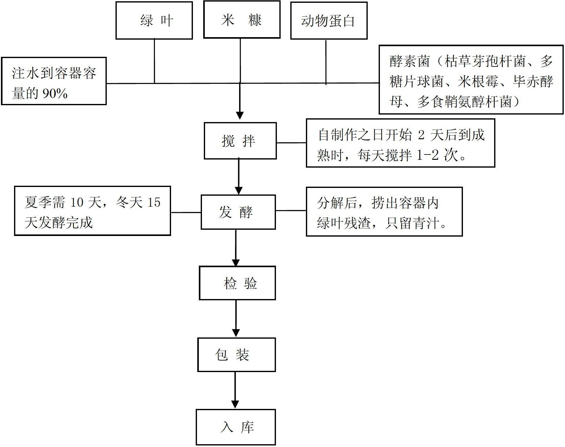 Organic fluid fertilizer and preparation method