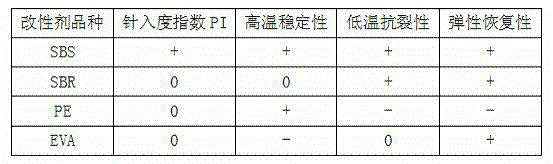 Composite asphalt modifier as well as preparation method and application method of composite asphalt modifier