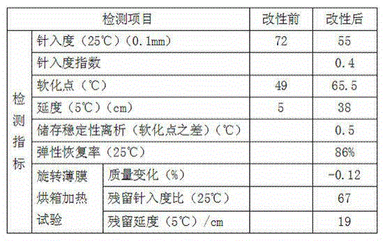 Composite asphalt modifier as well as preparation method and application method of composite asphalt modifier