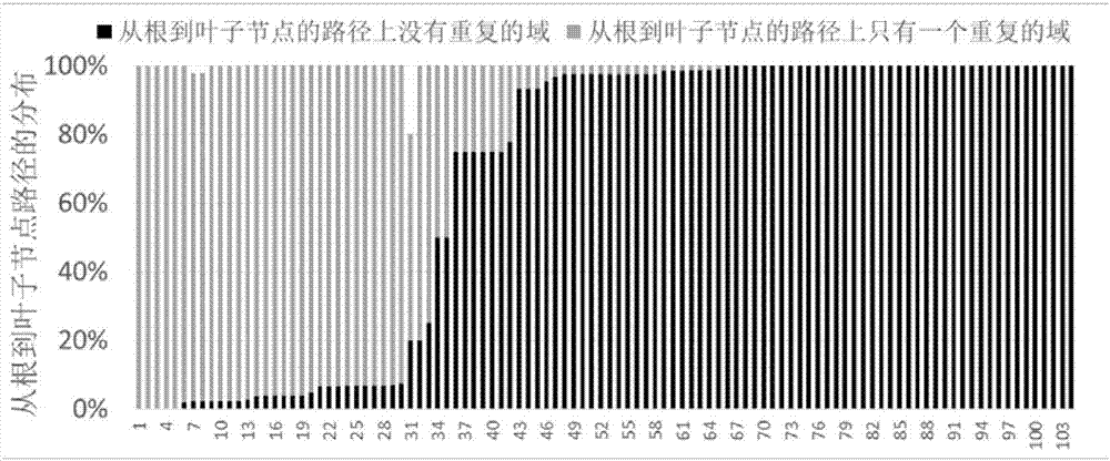 Row and column storage method and system of tree-shaped data