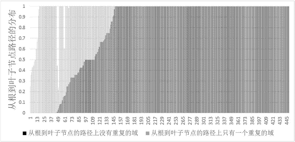 Row and column storage method and system of tree-shaped data