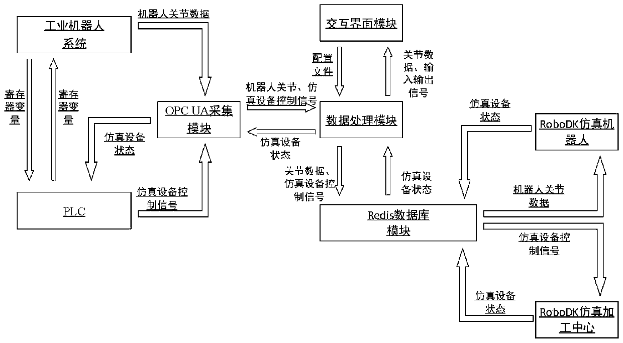 Virtual debugging system based on opc UA industrial communication protocol