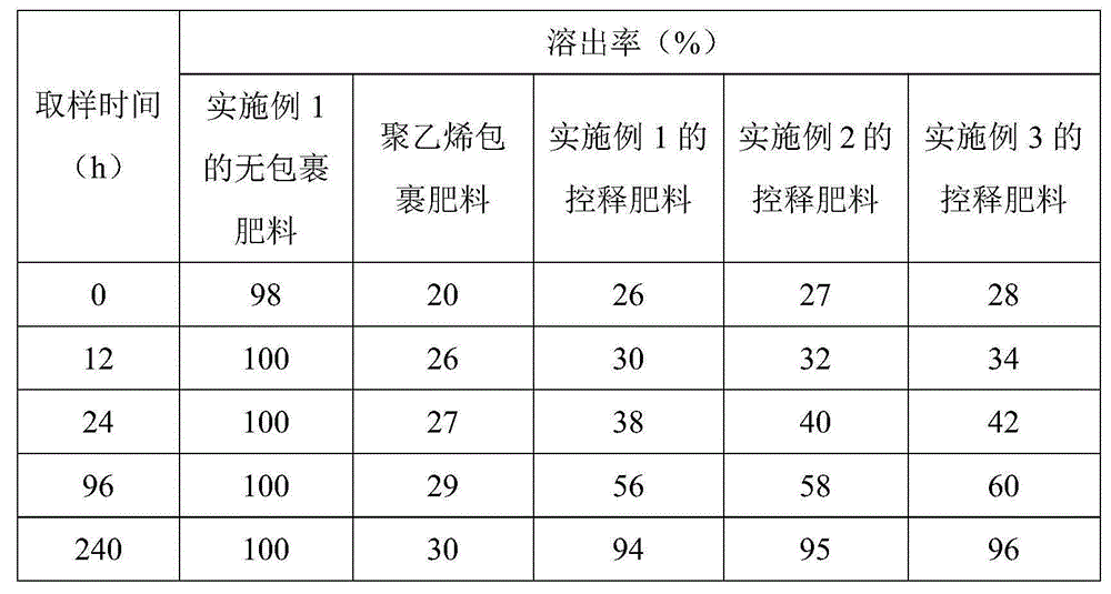 Controlled-release fertilizer for lychee and method for preparing controlled-release fertilizer