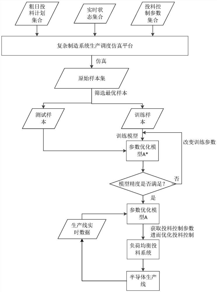 A dynamic load balancing feeding control method for a semiconductor production line