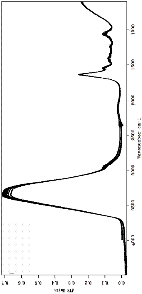 Method for rapid detection of contents of water and protein in royal jelly