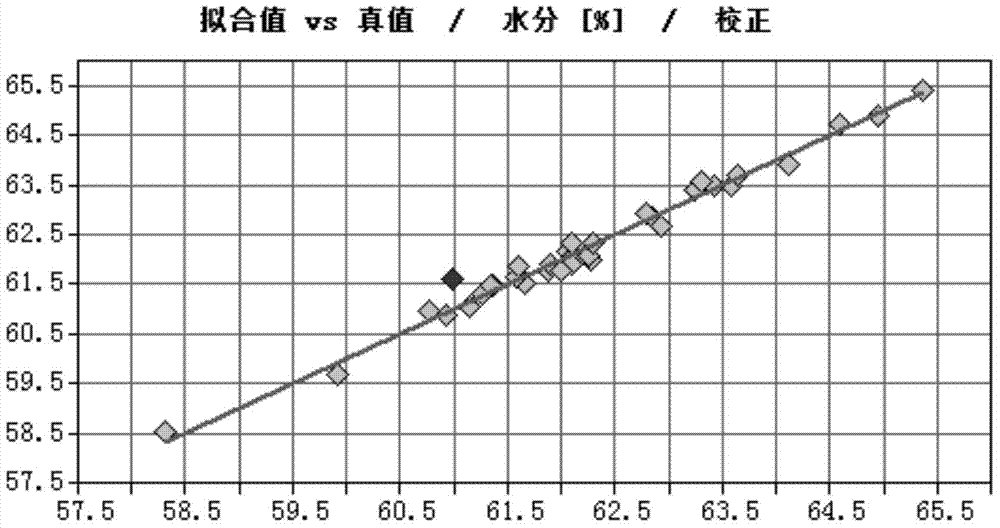 Method for rapid detection of contents of water and protein in royal jelly