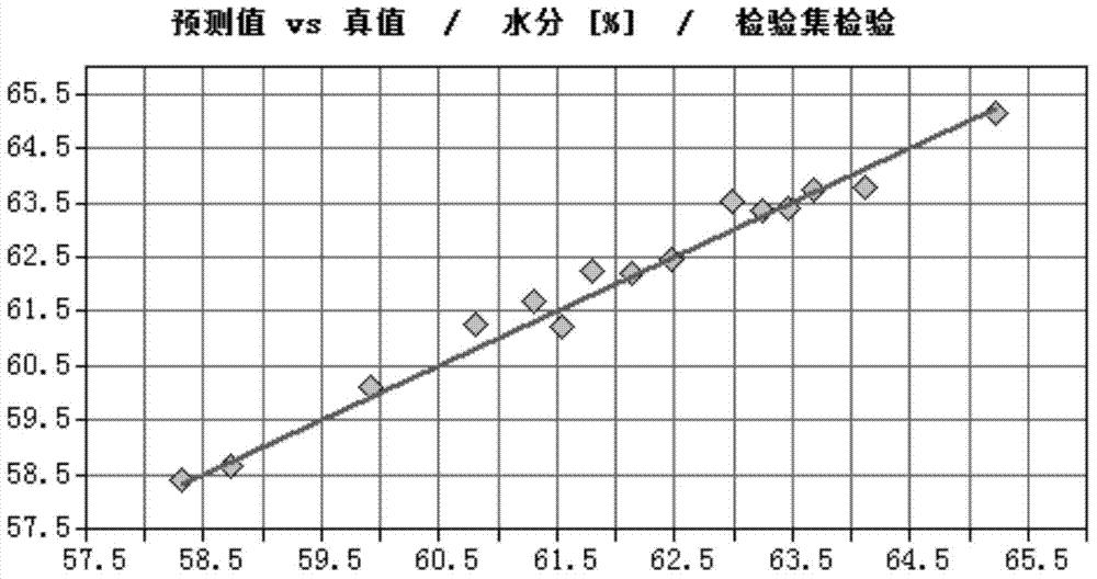 Method for rapid detection of contents of water and protein in royal jelly