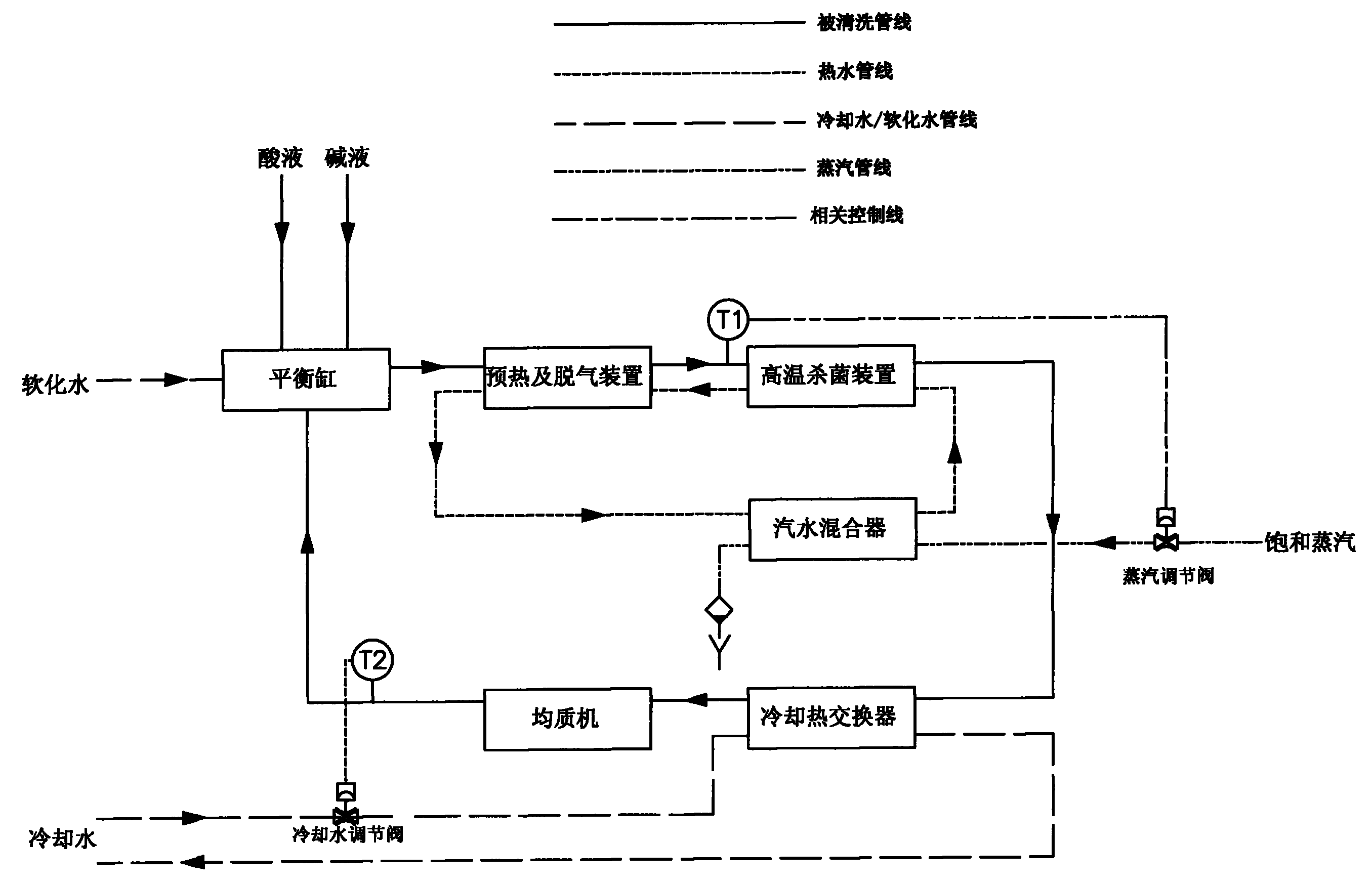 Ultra-high temperature sterilization machine cleaning technology