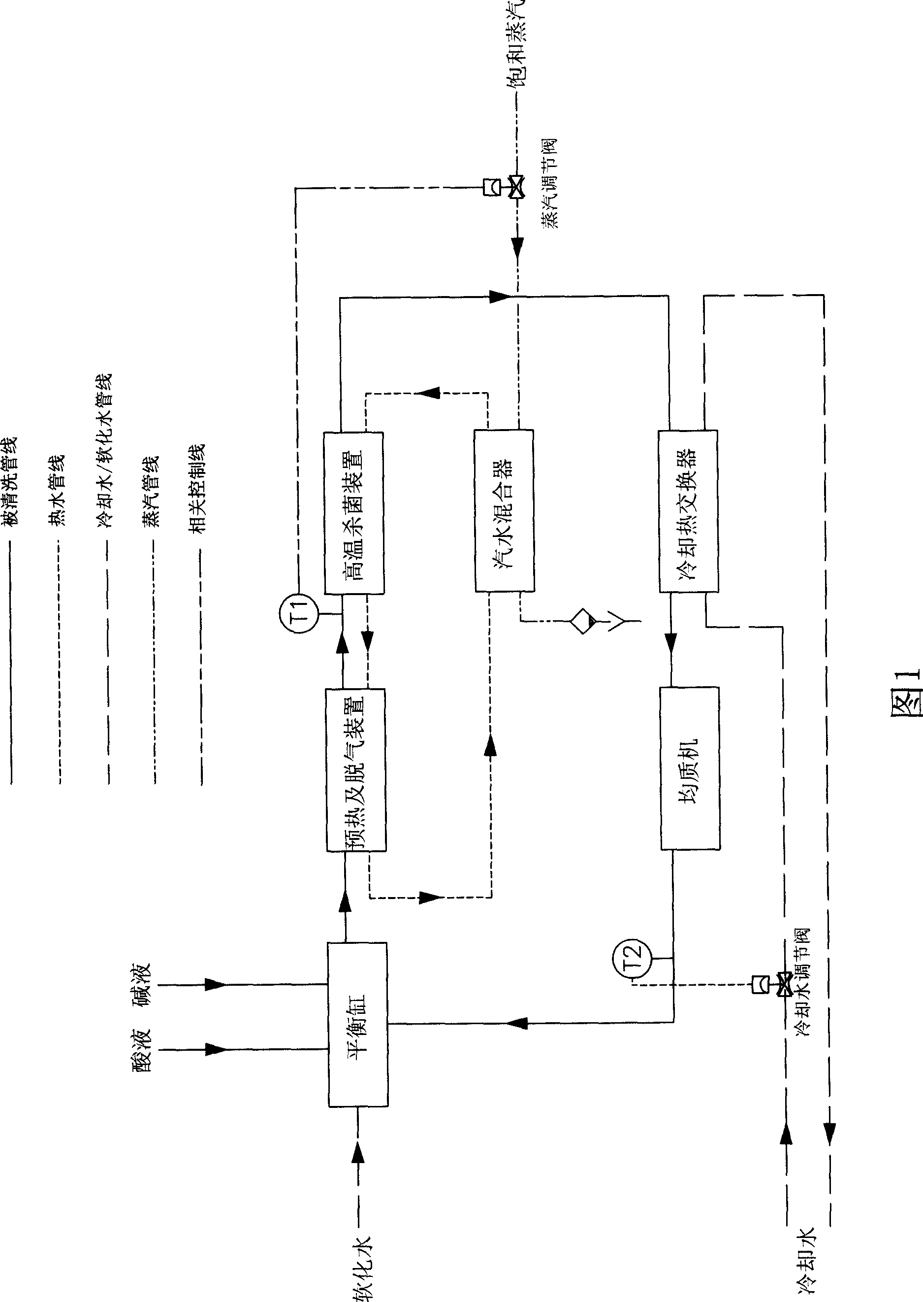 Ultra-high temperature sterilization machine cleaning technology