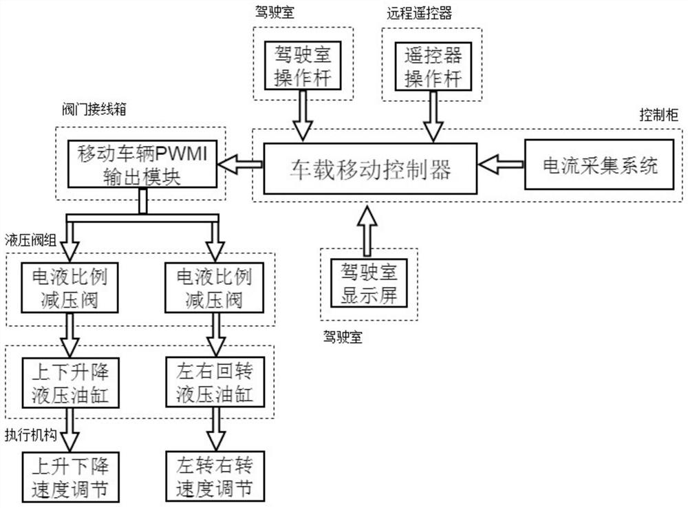 Control system and method for automatically adjusting moving speed of cutting arm of cantilever type heading machine