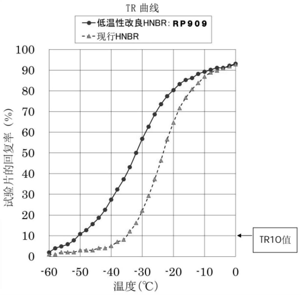 Cold-resistant hydrogenated nitrile rubber