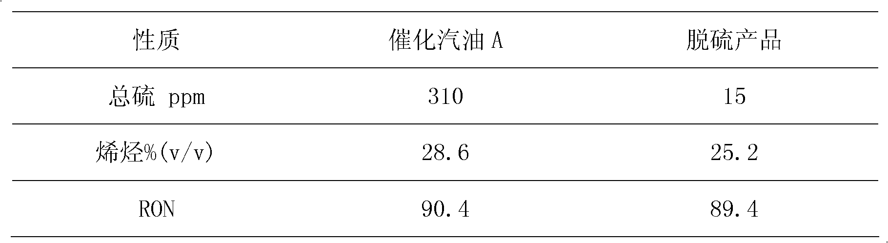 Deep desulfurization method for gasoline