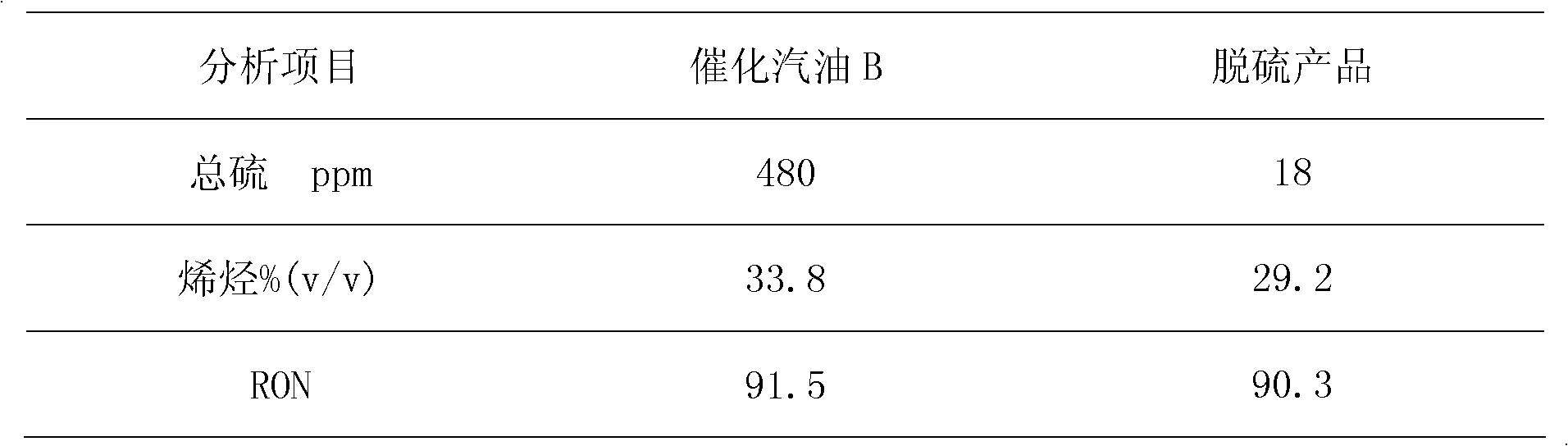 Deep desulfurization method for gasoline