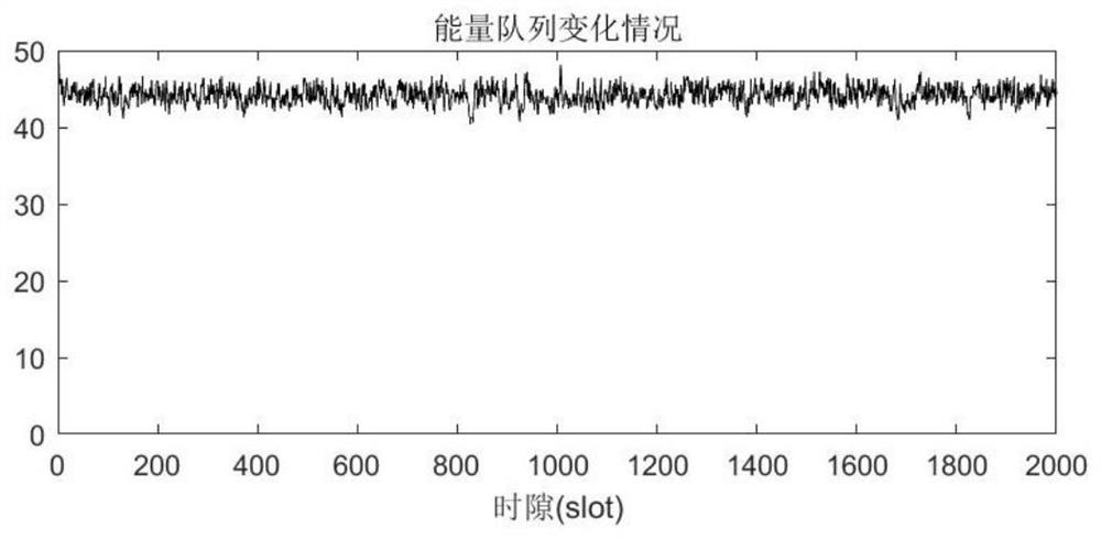 Beamforming optimization method for online noma multi-antenna system based on Lyapunov algorithm